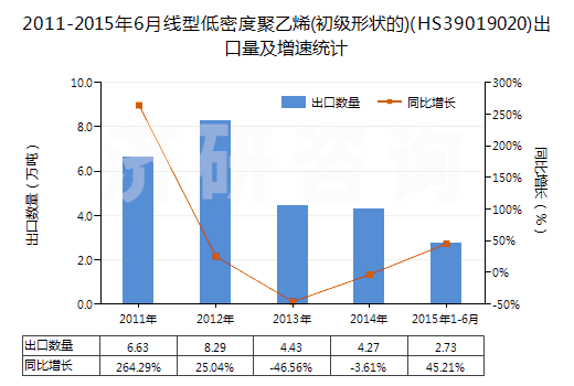 2011-2015年6月線型低密度聚乙烯(初級形狀的)(HS39019020)出口量及增速統(tǒng)計